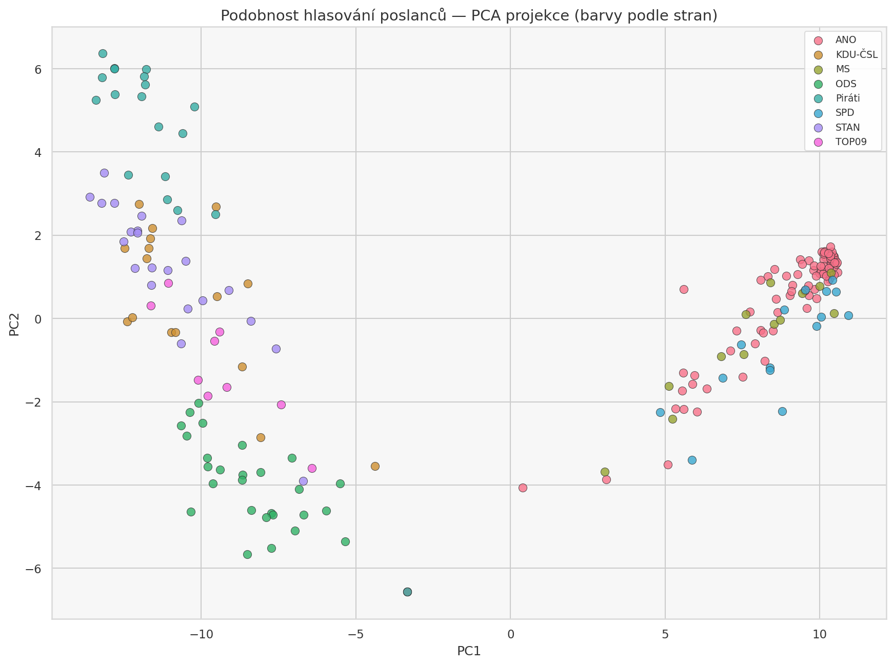 Podobnost hlasování